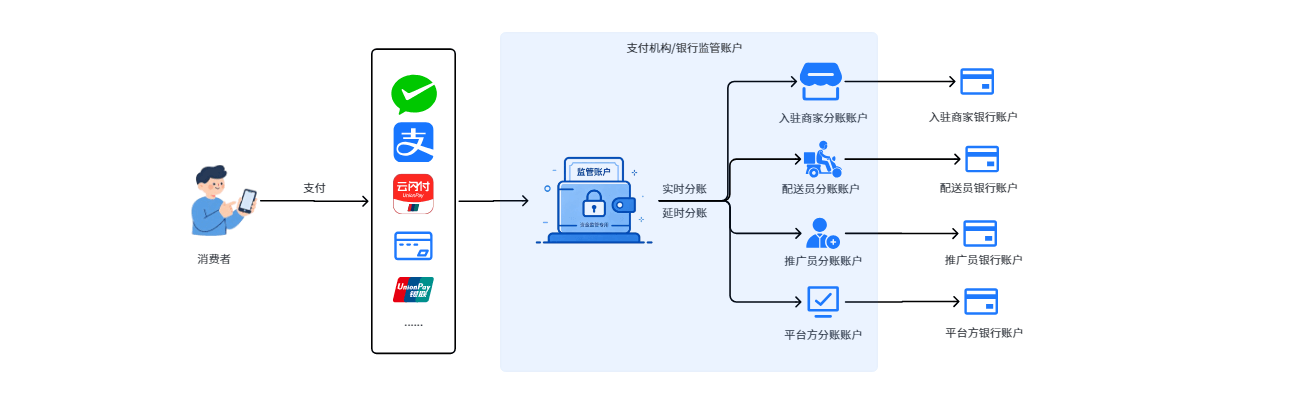 O2O分账资金流向图