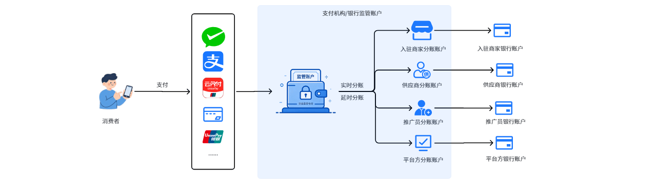 综合电商分账资金流向图