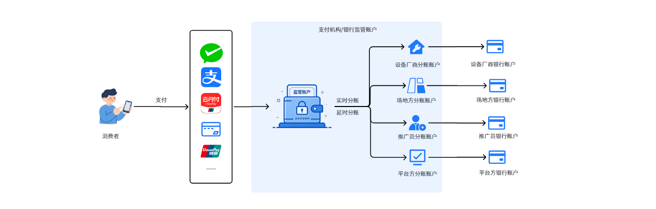 共享经济分账资金流向图