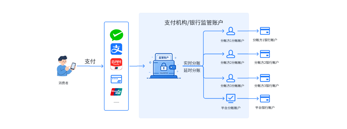 合规分账系统资金流向示意图