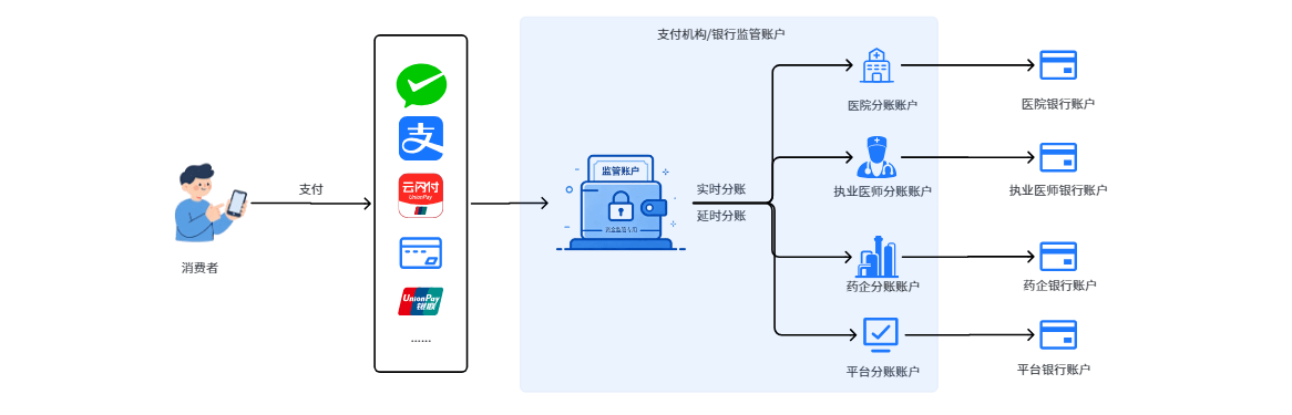在线医疗分账资金流向图