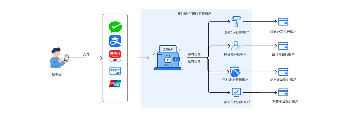 合规分账系统资金流向示意图