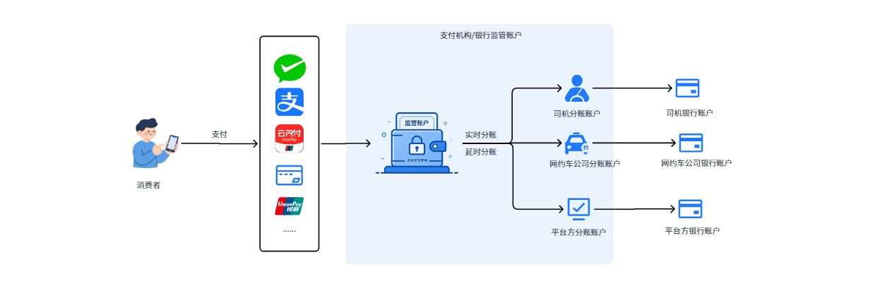出行平台分账资金流向图