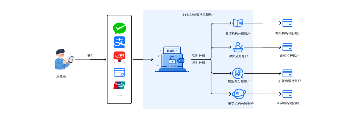 教育培训分账资金流向图