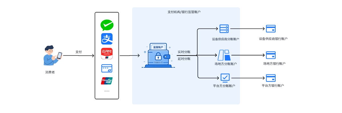 无人自助分账资金流向图