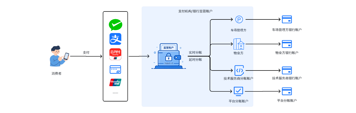合规分账系统资金流向示意图