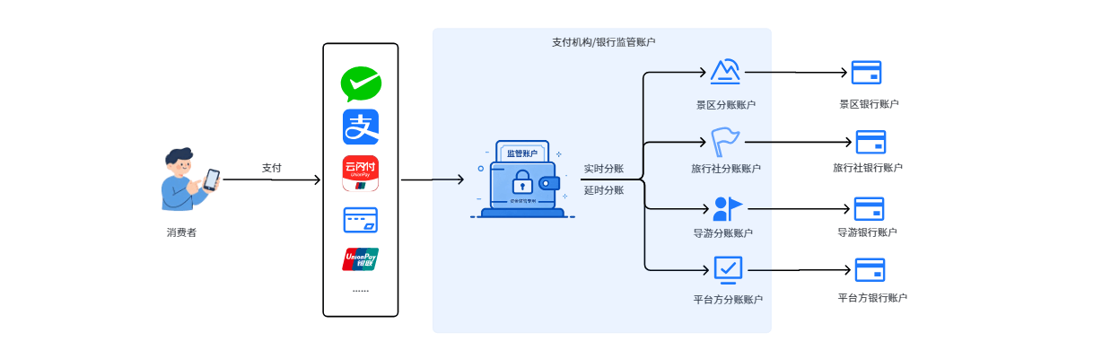 智慧文旅分账资金流向图