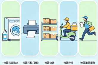 校园分账，校园共享洗衣分账，校园打印分账，校园快递分账，校园外卖分账，校园跑腿分账