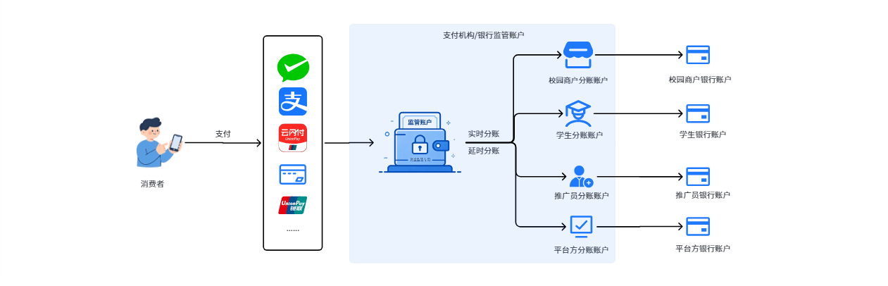 校园经济分账资金流向图